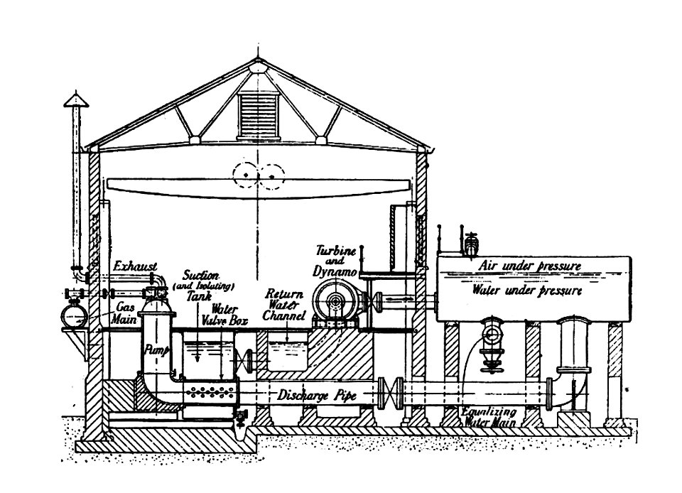 Humphrey gas pump, electro-hydraulic generator (Rankin Kennedy, Modern Engines, Vol V)