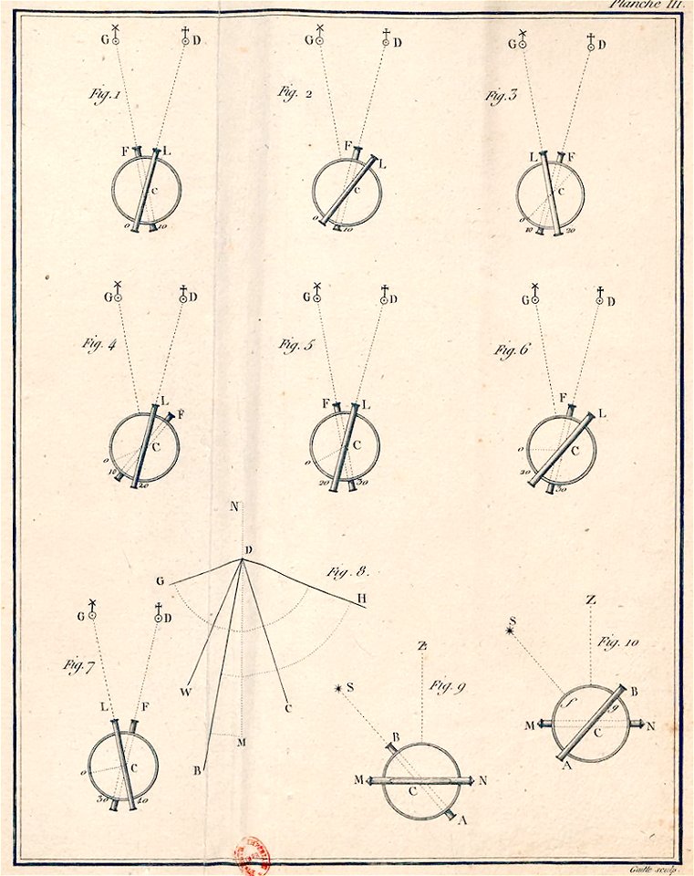 Illustration du principe d'utilisation du cercle répétiteur, Paris Greenwich - Cassini