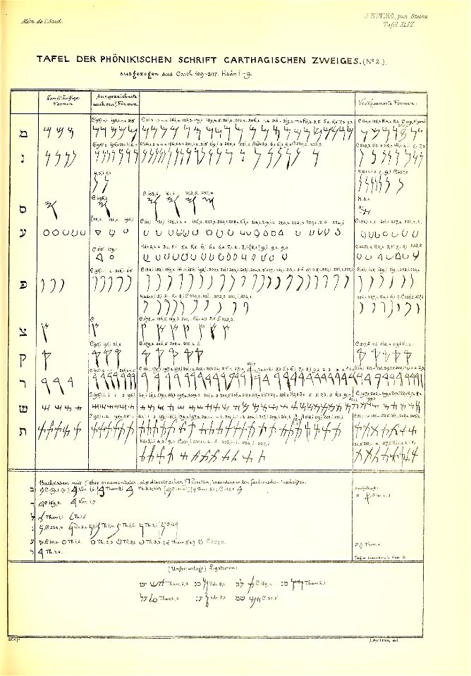 Julius Euting's Punische Steine Comparison table 2