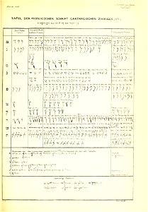 Julius Euting's Punische Steine Comparison table 2