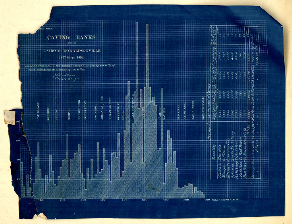 Map of the Mississippi River - from Cairo to Donaldsonville. LOC 95675177-2