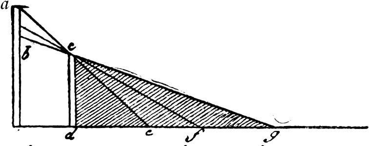 Leonardo - Trattato della pittura, 1890 (page 260b crop)