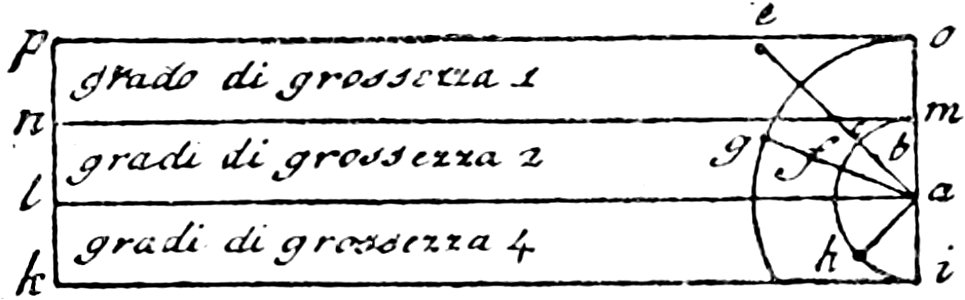 Leonardo - Trattato della pittura, 1890 (page 151 crop)