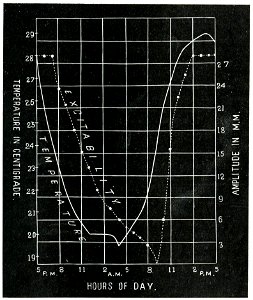 Life Movements in Plants Vol 1 Fig 28