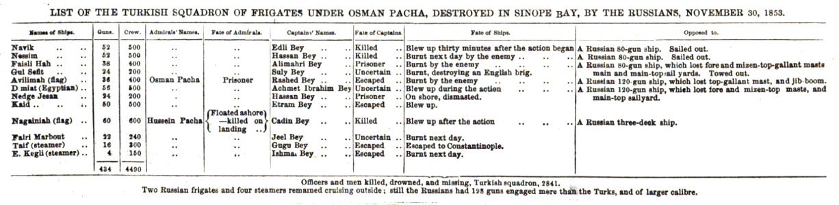 List of the Turkish squadron of frigates under Osman Pacha, destroyed in Sinope Bay, by the Russians, November 30, 1853 ILN 1854. Free illustration for personal and commercial use.