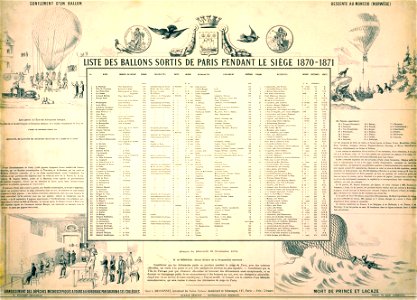 Liste de ballons sortis de Paris pendant le siège 1870-1871