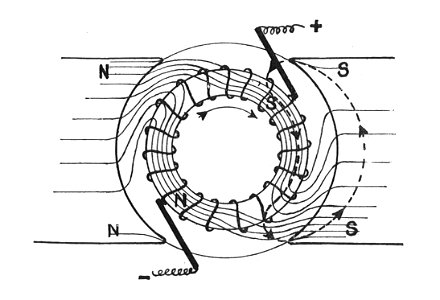 Magnetic flux in a simple dynamo armature (Rankin Kennedy, Electrical Installations, Vol II, 1909)