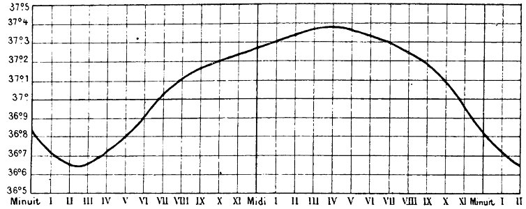Marey - La méthode graphique, 1885 p0074