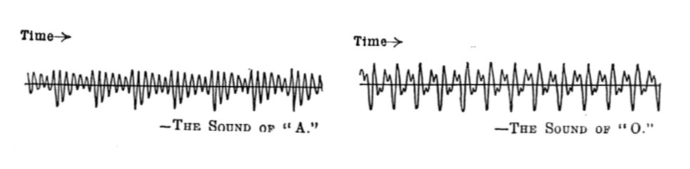 Oscillograph records of speech (Rankin Kennedy, Electrical Installations, Vol II, 1909)