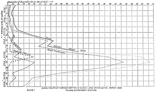 PSM V48 D676 Alkali salt content chart of unirrigated land