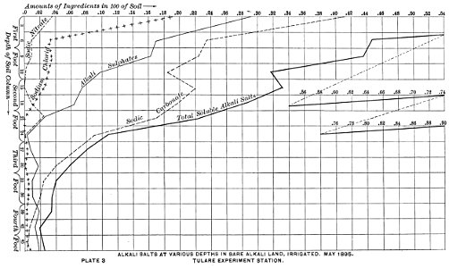 PSM V48 D682 Alkali salt content chart of irrigated land