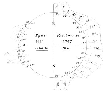 PSM V04 D410 Sunspot and protuberance frequency. Free illustration for personal and commercial use.