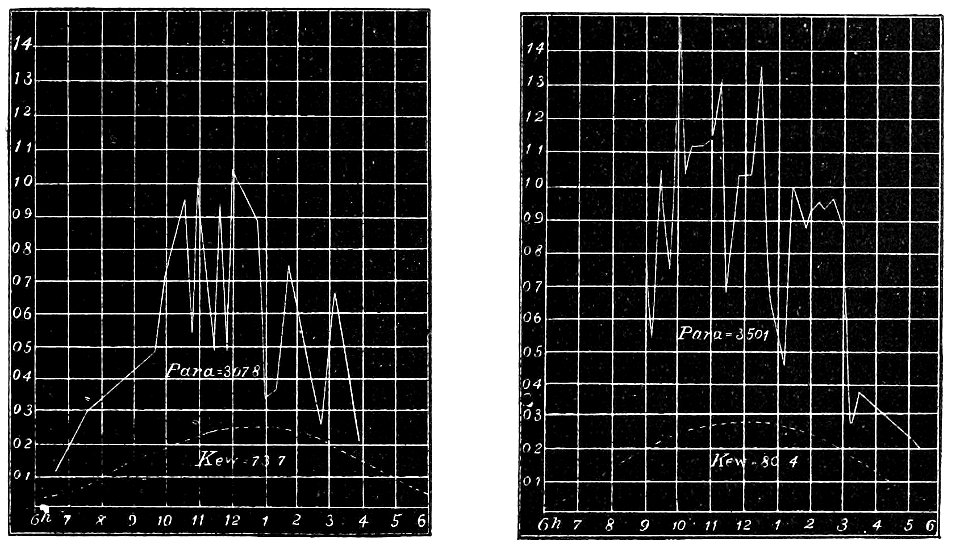PSM V07 D035 Variation of chemical rays in the tropics