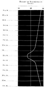 PSM V18 D371 Barometric pressure chart of a typhoon. Free illustration for personal and commercial use.