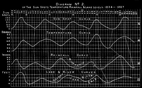 PSM V32 D390 Sun spots temperature rainfall and lake levels 1834 1887