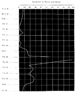 PSM V18 D373 Wind velocity chart of a typhoon