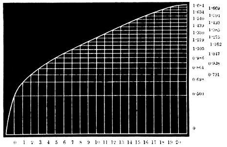 PSM V31 D334 Parabolic curve representing height increase by age