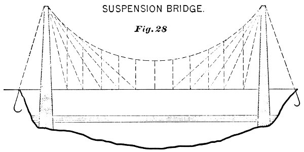 PSM V36 D491 Suspension bridge. Free illustration for personal and commercial use.