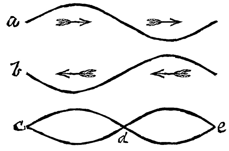 PSM V36 D055 Definitions of wavelength. Free illustration for personal and commercial use.