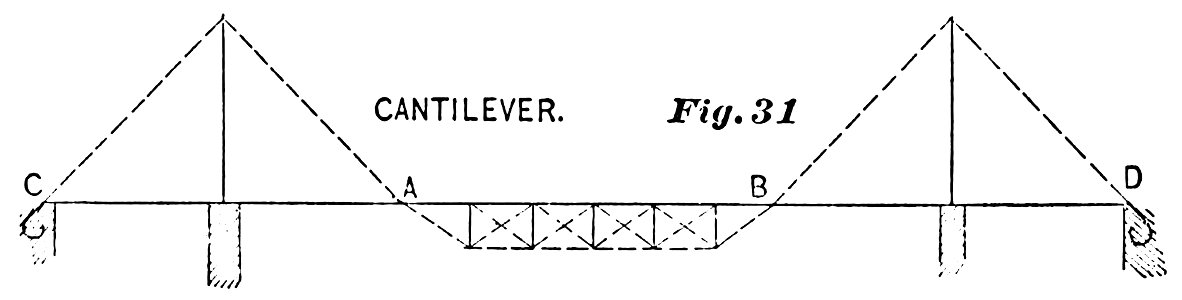 PSM V36 D486 Howe and pratt bridge trusses - Free Stock Illustrations