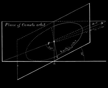 PSM V22 D312 Orbit of the great comet of 1882. Free illustration for personal and commercial use.