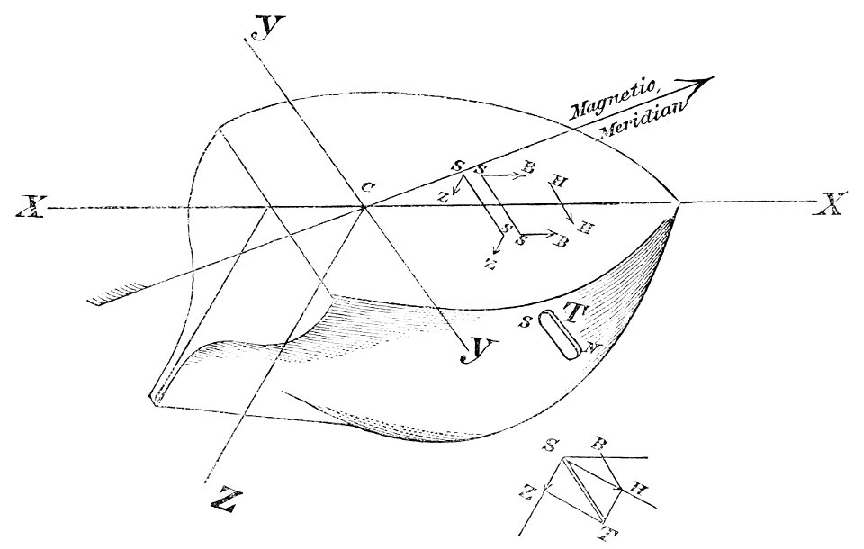 PSM V34 D319 Magnetic forces of a ship concentrated on three planes