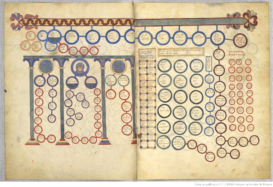 Saint-Sever Beatus f. 009v-010 - Schéma généalogique et historique