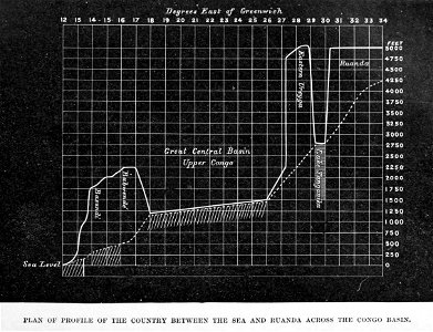 Stanley Founding of Congo Free State 362 Plan of Profile of the Country between the Sea and Ruanda across the Congo Basin