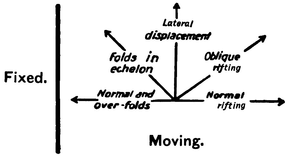 The origin of continents and oceans - Wegener (1924) - figure 33