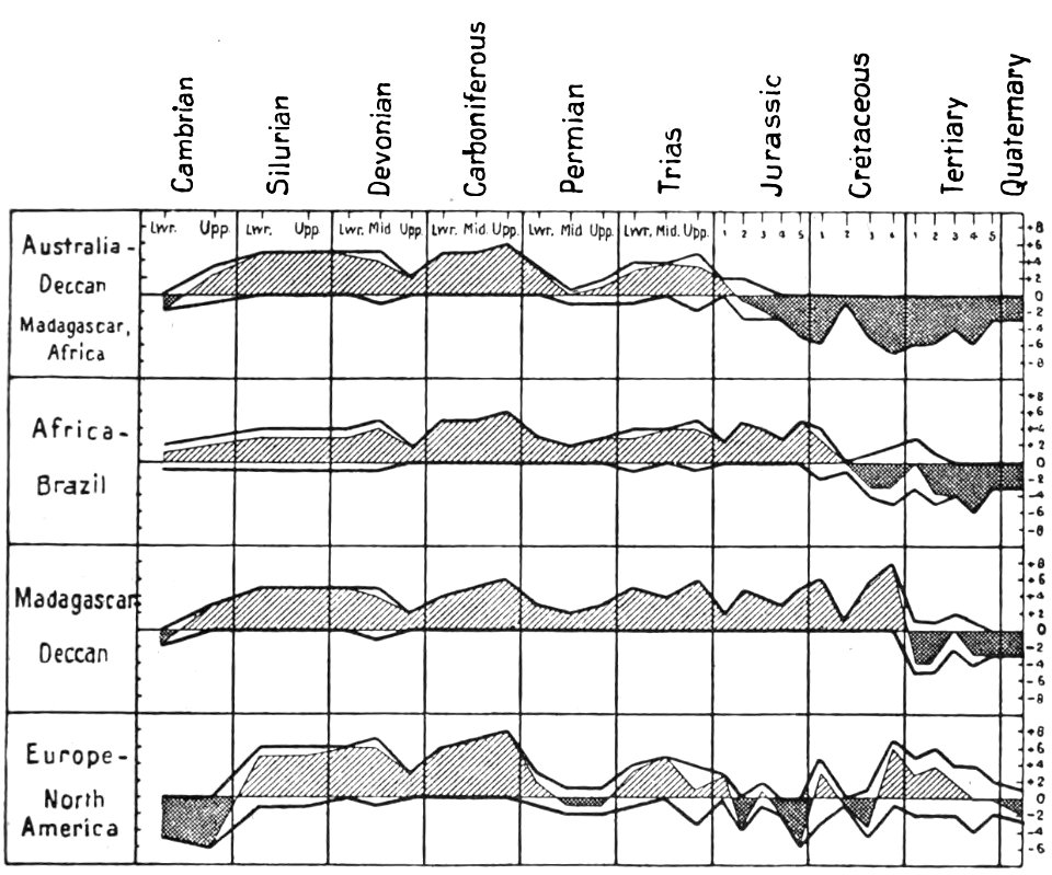 The origin of continents and oceans - Wegener (1924) - figure 15