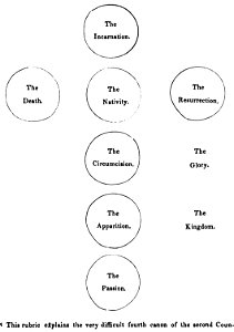 This rubric explains the very difficult fourth canon of the secound Coun. John M. Neale. A history of the Holy Eastern Church. P.519