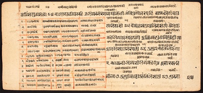 Unknown (Indian) - Tantric Manuscript Sangrahani Sutra - 73.294.59B - Detroit Institute of Arts