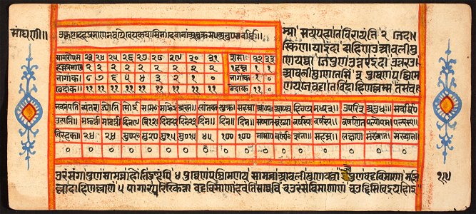 Unknown (Indian) - Tantric Manuscript Sangrahani Sutra - 73.295.19B - Detroit Institute of Arts