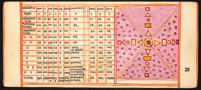 Unknown (Indian) - Tantric Manuscript, Sangrahani Sutra - 73.277.20B - Detroit Institute of Arts