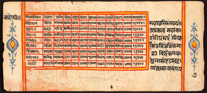 Unknown (Indian) - Tantric Manuscript Sangrahani Sutra - 73.295.7B - Detroit Institute of Arts