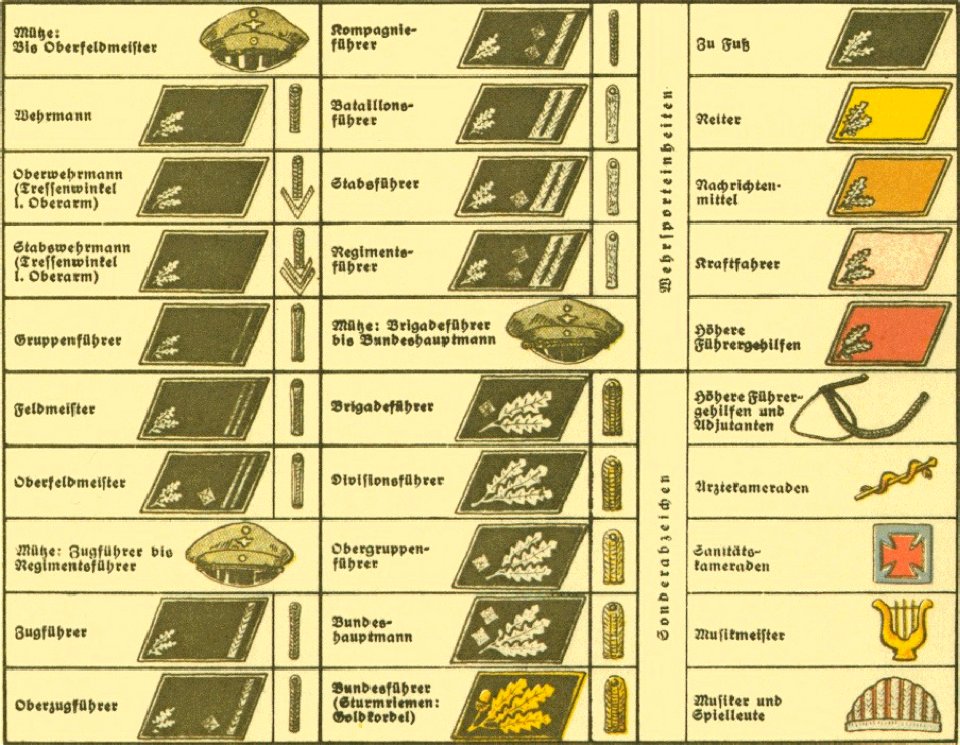 G Lebrecht Uniformen Abzeichen Fahnen der NSDAP Stahlhelmbund usw ca 1932 27 Tafel 17 Dienstgradabzeichen des Sta. Stahlhelm Wehrsta Wehrstahlhelm Kragenspiegel Mützen Nazi Freikorps uniforms insignia Propaganda booklet No copyright C. Free illustration for personal and commercial use.