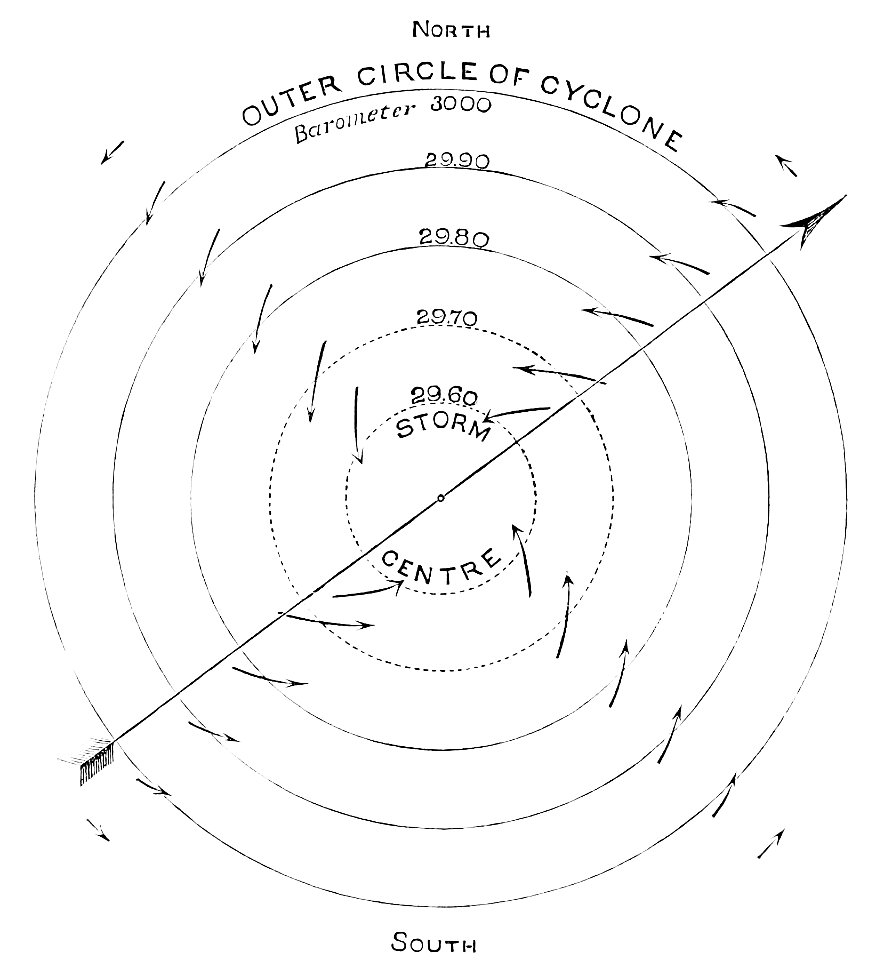 PSM V16 D313 Horizontal air movements around northern hemisphere cyclone