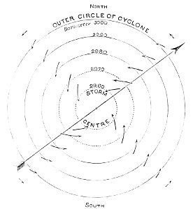 PSM V16 D313 Horizontal air movements around northern hemisphere cyclone