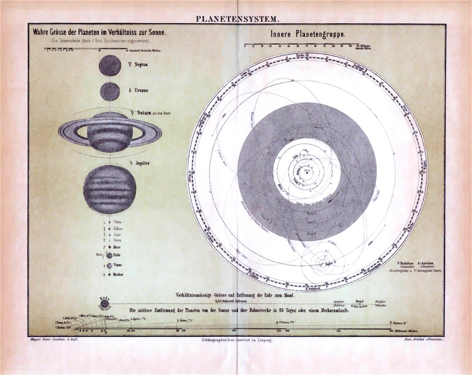 Sonnensystem Planetenbahnen Planeten Astronomie Lithographie 1889 antiker Druck