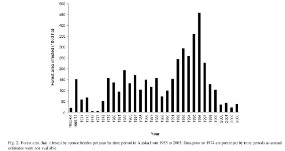 Spruce-beetle-damage-histogram-Werner-2006-Alaska
