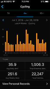 First 1000 km month this year.