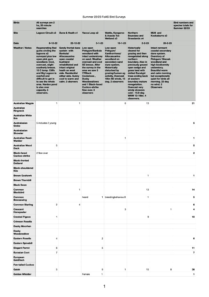 Summer 22:23 FoAS Bird Surveys  Page 1