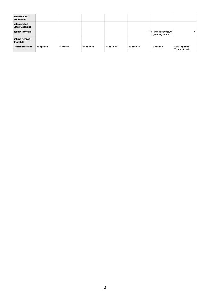 Totals - Spring 2022 Bird Surveys p3