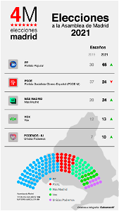 Elecciones a la Asamblea de Madrid 2021