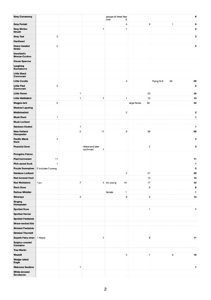 Summer 22:23 FoAS Bird Surveys p2