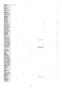 Spring 2022 Bird Surveys p2