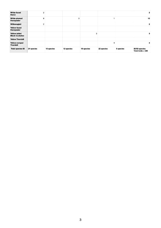 Summer 22:23 FoAS Bird Surveys p3