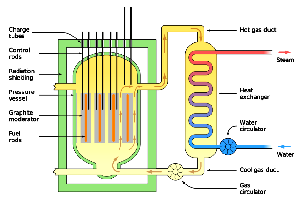 2000px-Magnox reactor schematic.svg