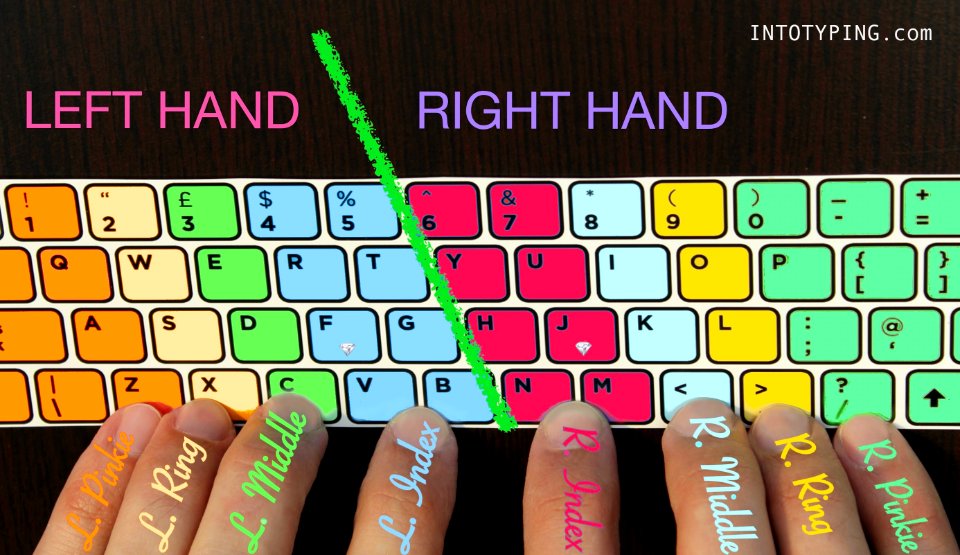 Touch-typing keyboard finger layout - QWERTY