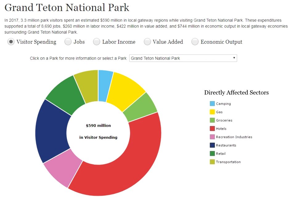 Grand Teton Visitor Spending